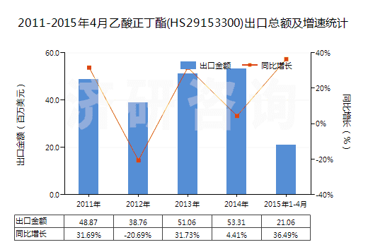 2011-2015年4月乙酸正丁酯(HS29153300)出口總額及增速統(tǒng)計(jì) 2011-2015年4月乙酸正丁酯(HS29153300)出口總額及增速統(tǒng)計(jì)
